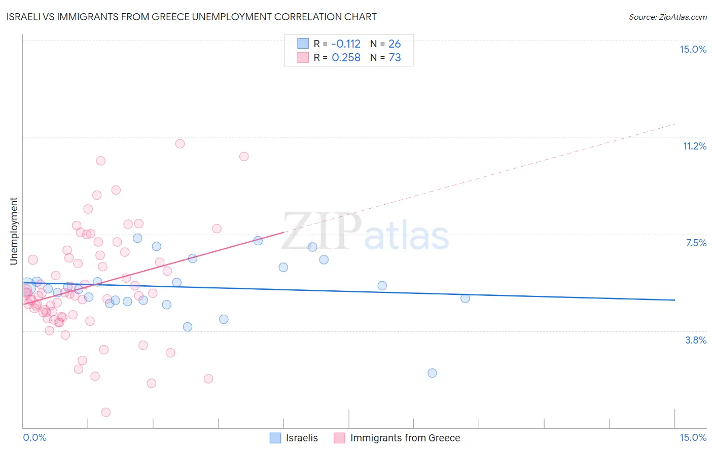 Israeli vs Immigrants from Greece Unemployment