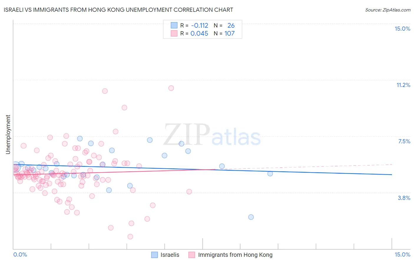 Israeli vs Immigrants from Hong Kong Unemployment