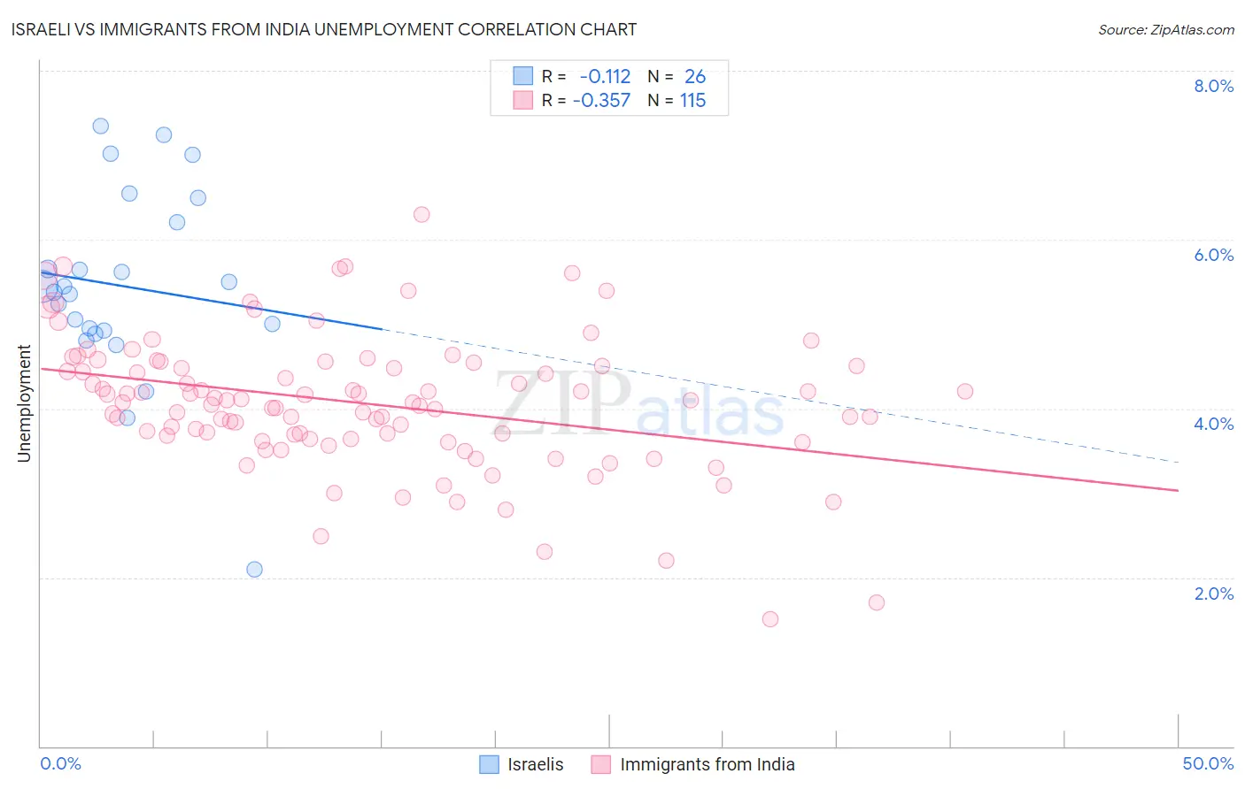 Israeli vs Immigrants from India Unemployment
