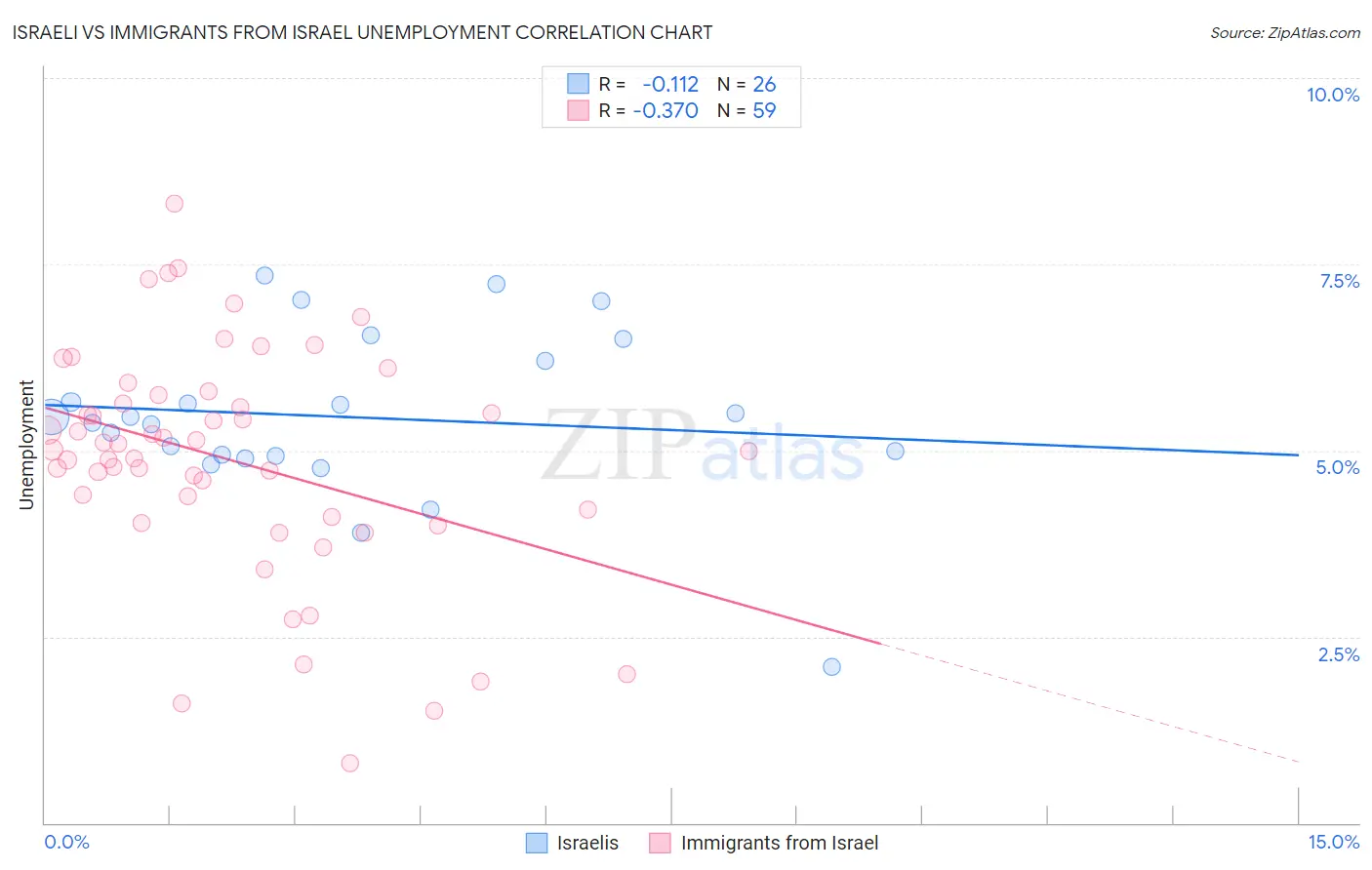 Israeli vs Immigrants from Israel Unemployment