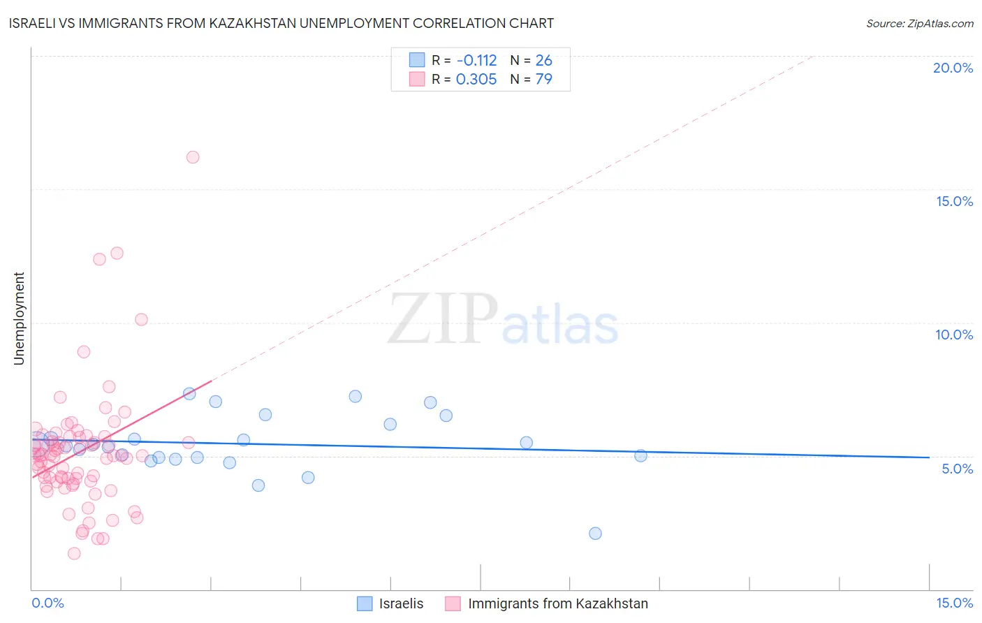 Israeli vs Immigrants from Kazakhstan Unemployment