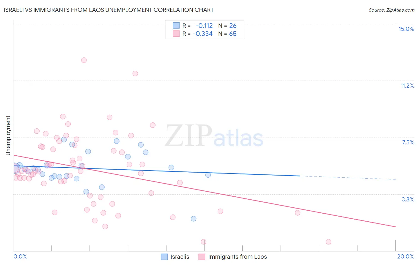 Israeli vs Immigrants from Laos Unemployment