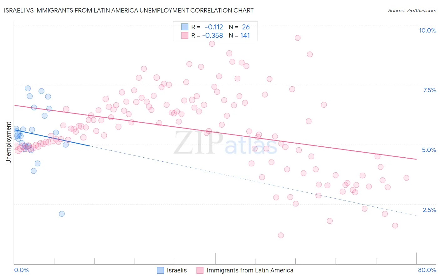 Israeli vs Immigrants from Latin America Unemployment