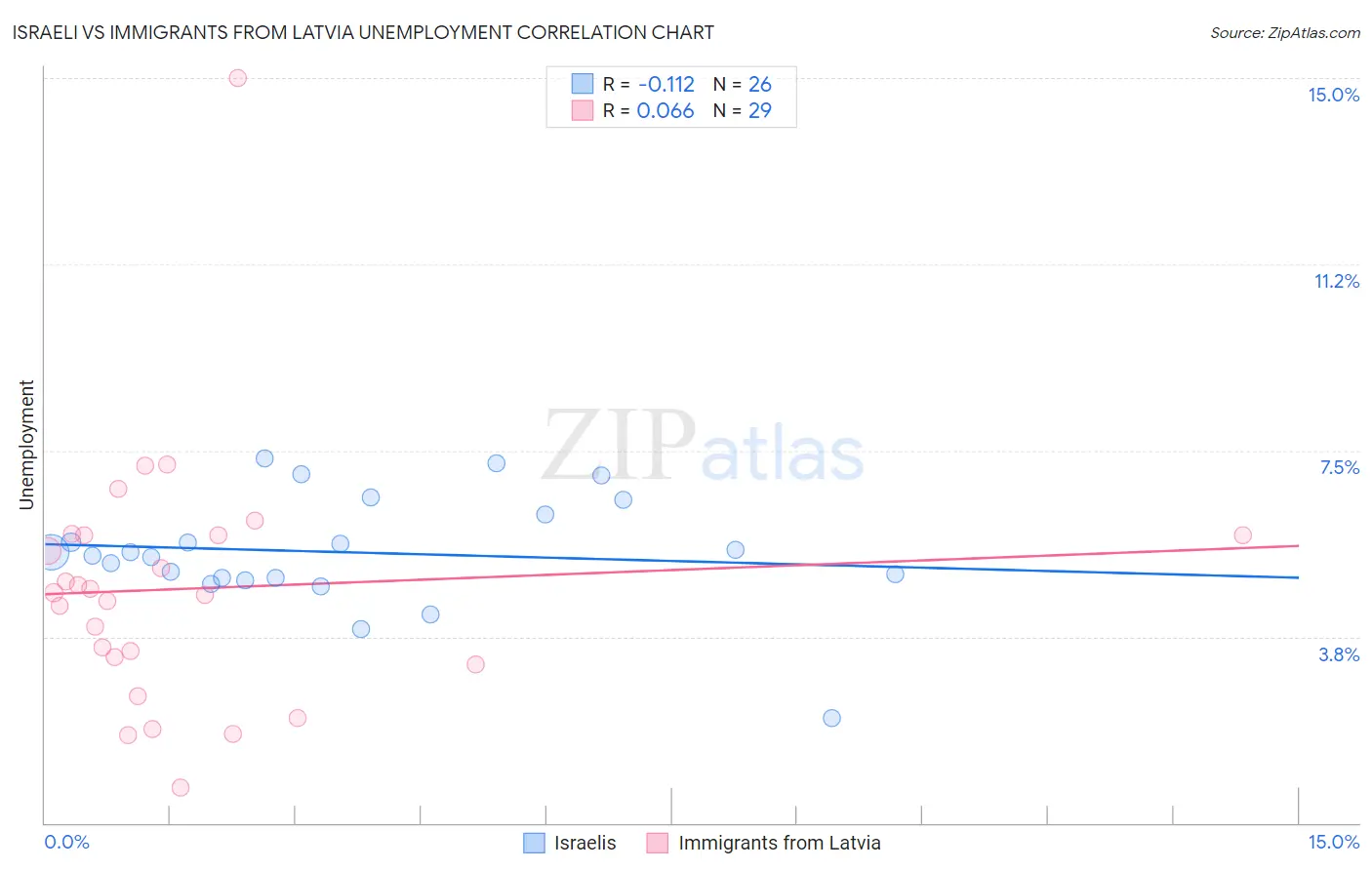 Israeli vs Immigrants from Latvia Unemployment