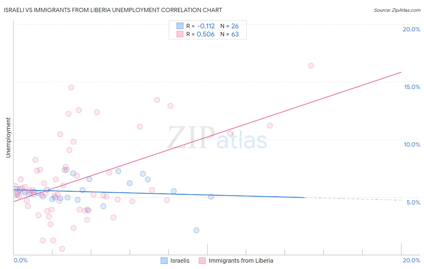 Israeli vs Immigrants from Liberia Unemployment