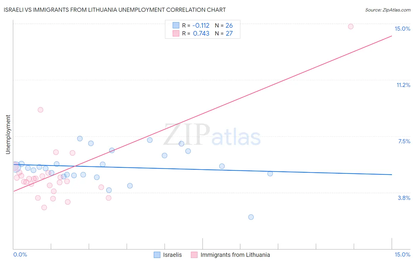 Israeli vs Immigrants from Lithuania Unemployment