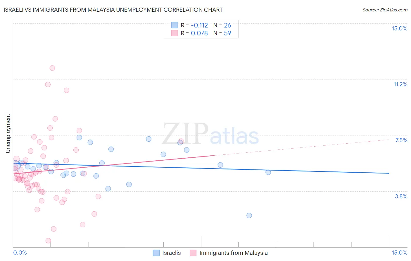 Israeli vs Immigrants from Malaysia Unemployment