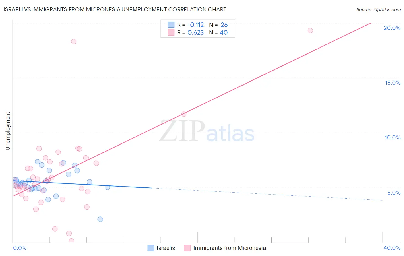 Israeli vs Immigrants from Micronesia Unemployment