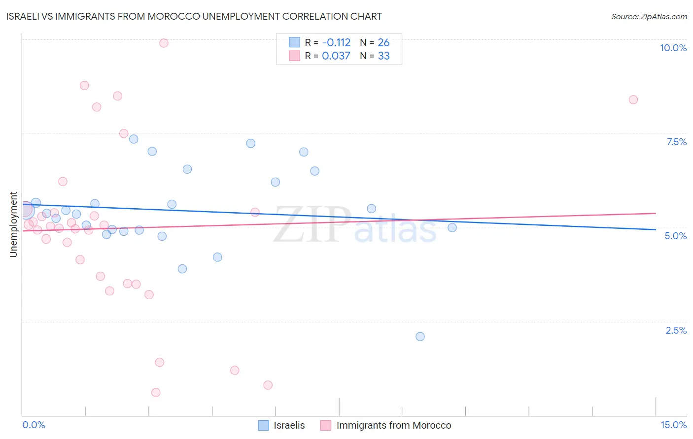 Israeli vs Immigrants from Morocco Unemployment