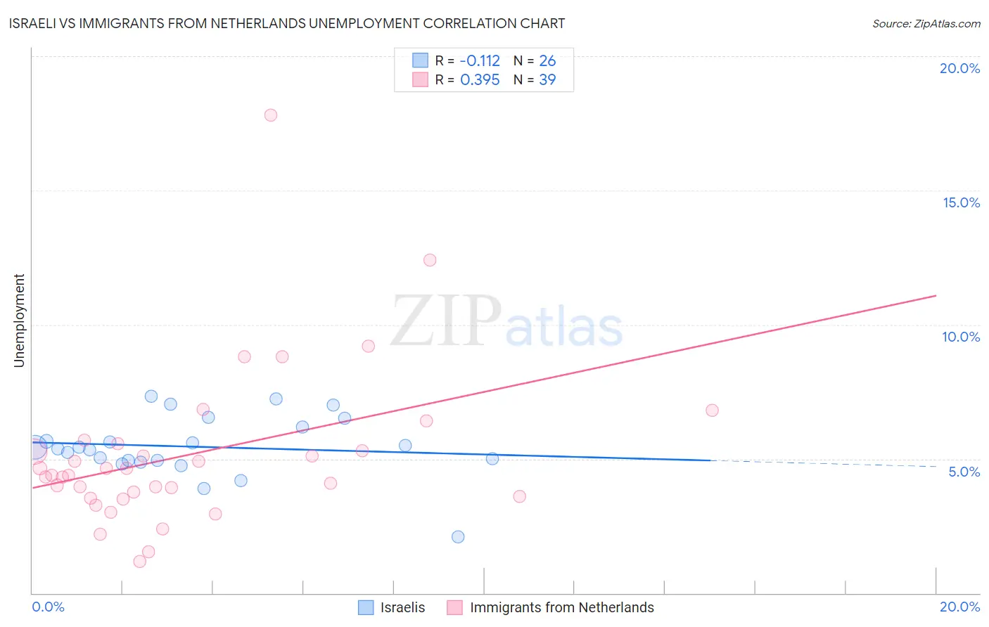 Israeli vs Immigrants from Netherlands Unemployment