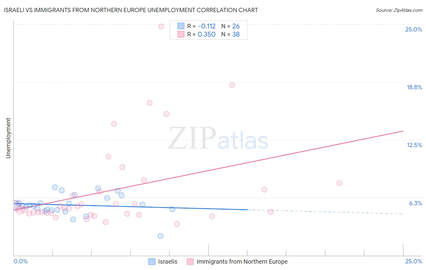 Israeli vs Immigrants from Northern Europe Unemployment