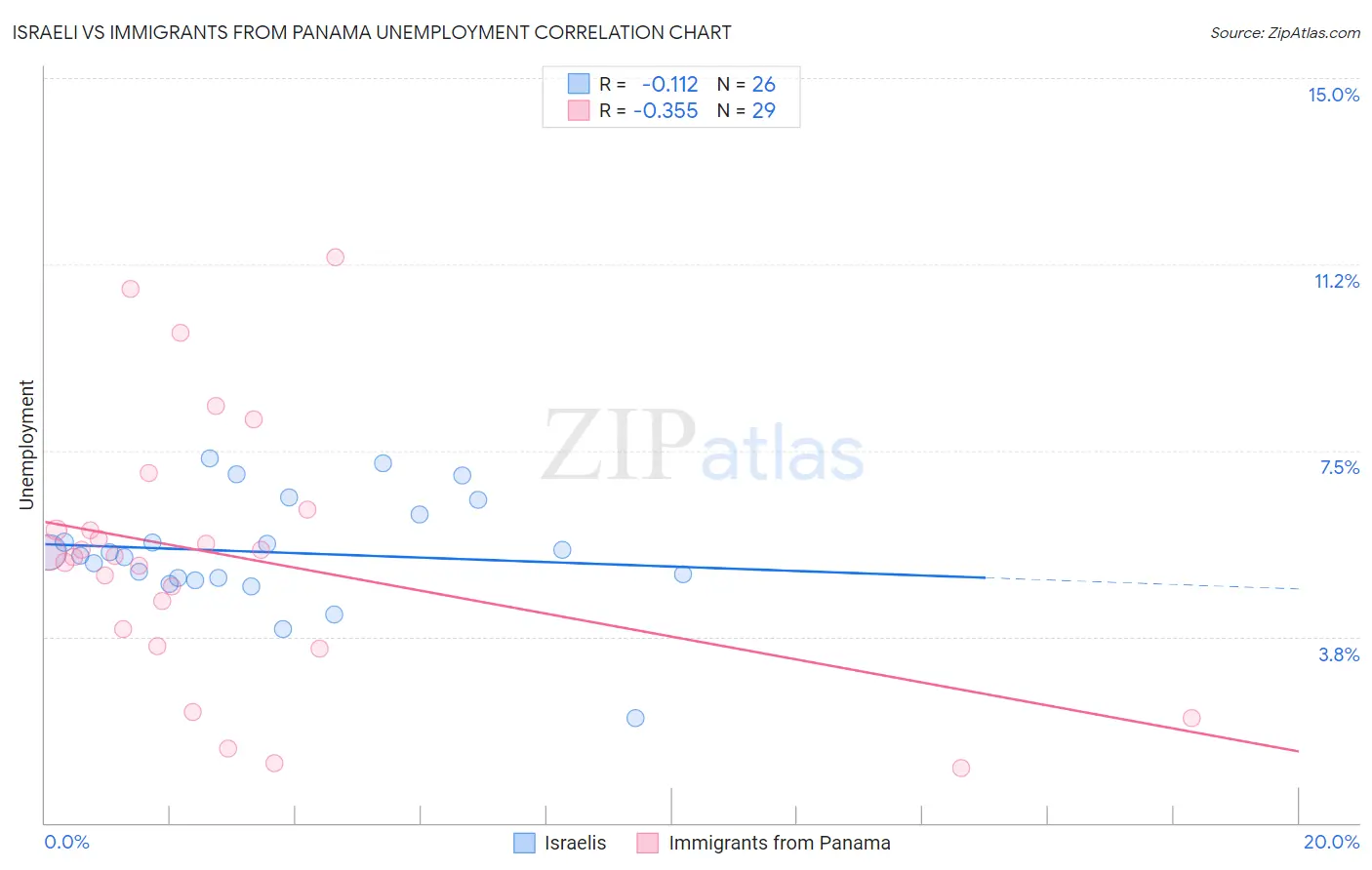 Israeli vs Immigrants from Panama Unemployment