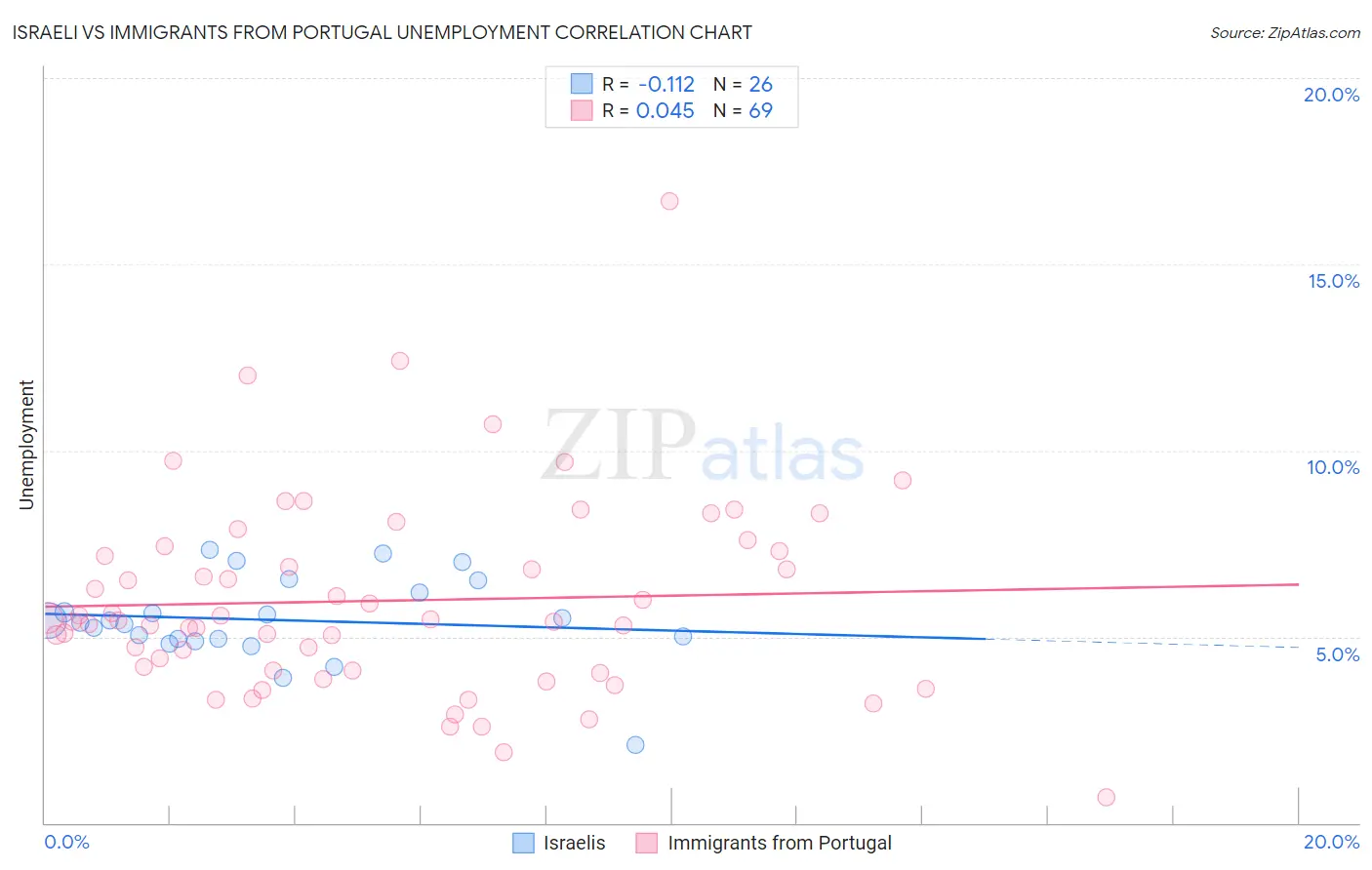 Israeli vs Immigrants from Portugal Unemployment