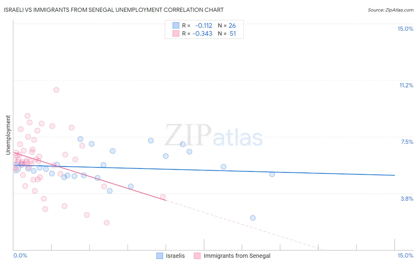 Israeli vs Immigrants from Senegal Unemployment