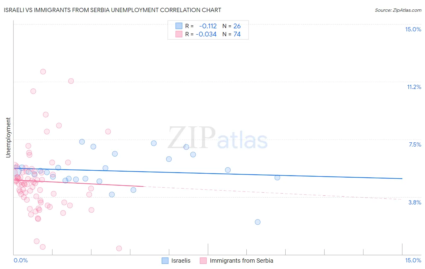 Israeli vs Immigrants from Serbia Unemployment