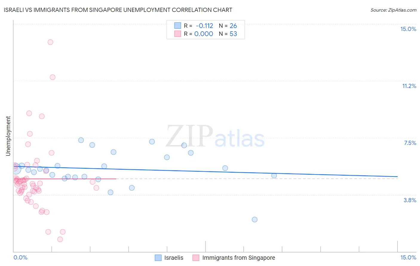 Israeli vs Immigrants from Singapore Unemployment