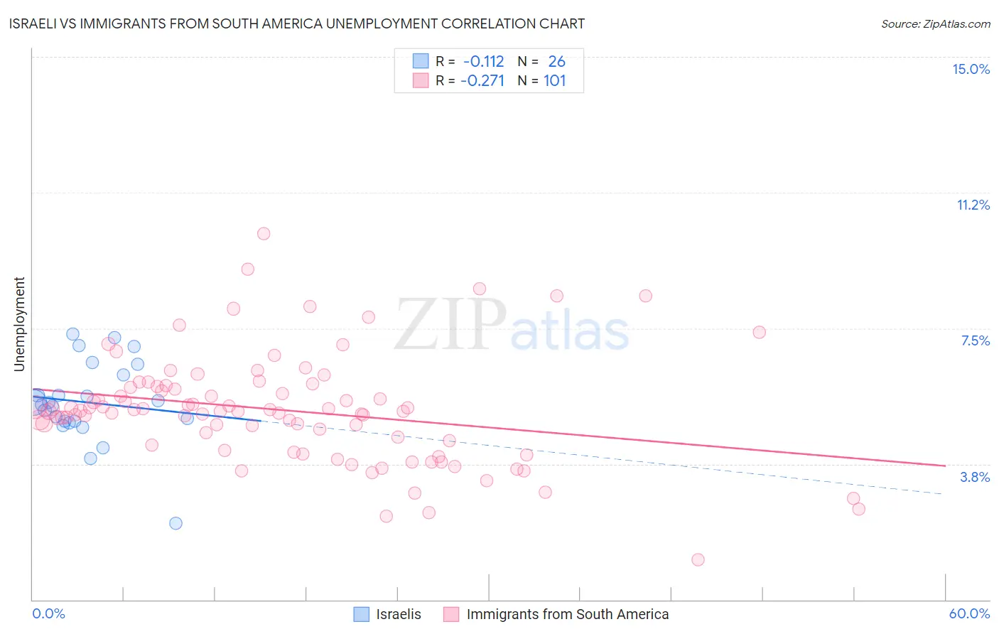 Israeli vs Immigrants from South America Unemployment