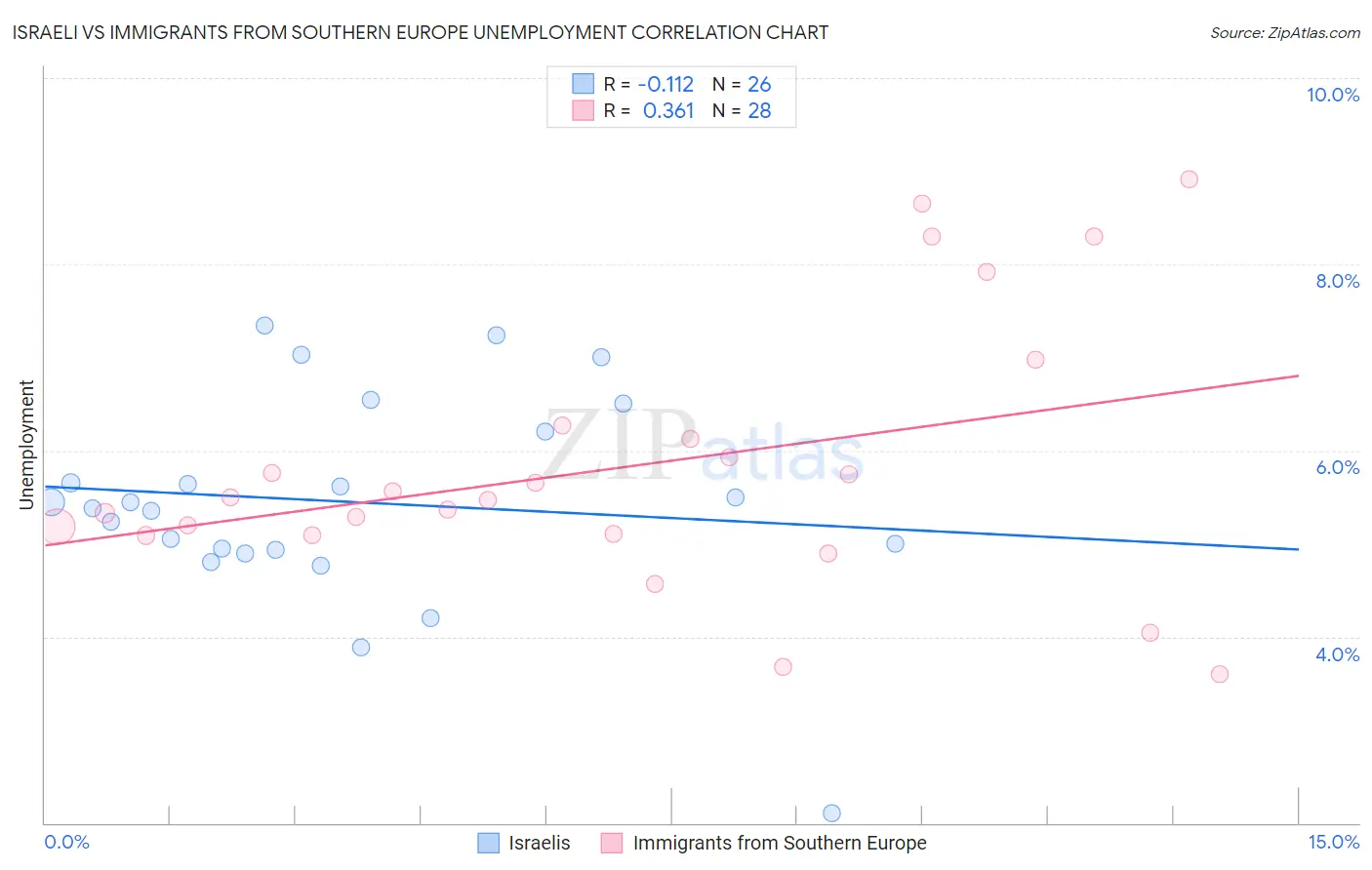 Israeli vs Immigrants from Southern Europe Unemployment