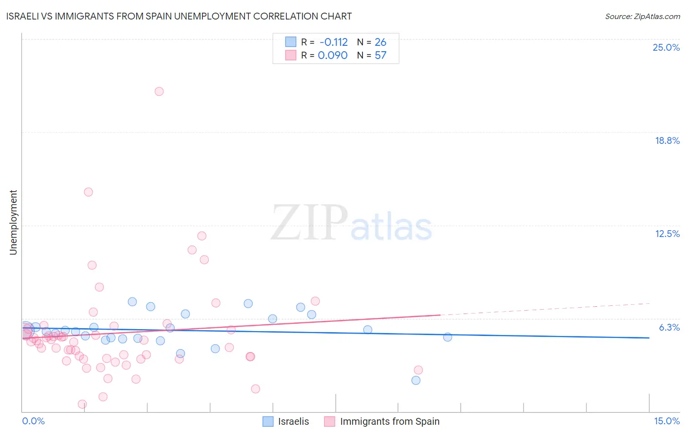 Israeli vs Immigrants from Spain Unemployment
