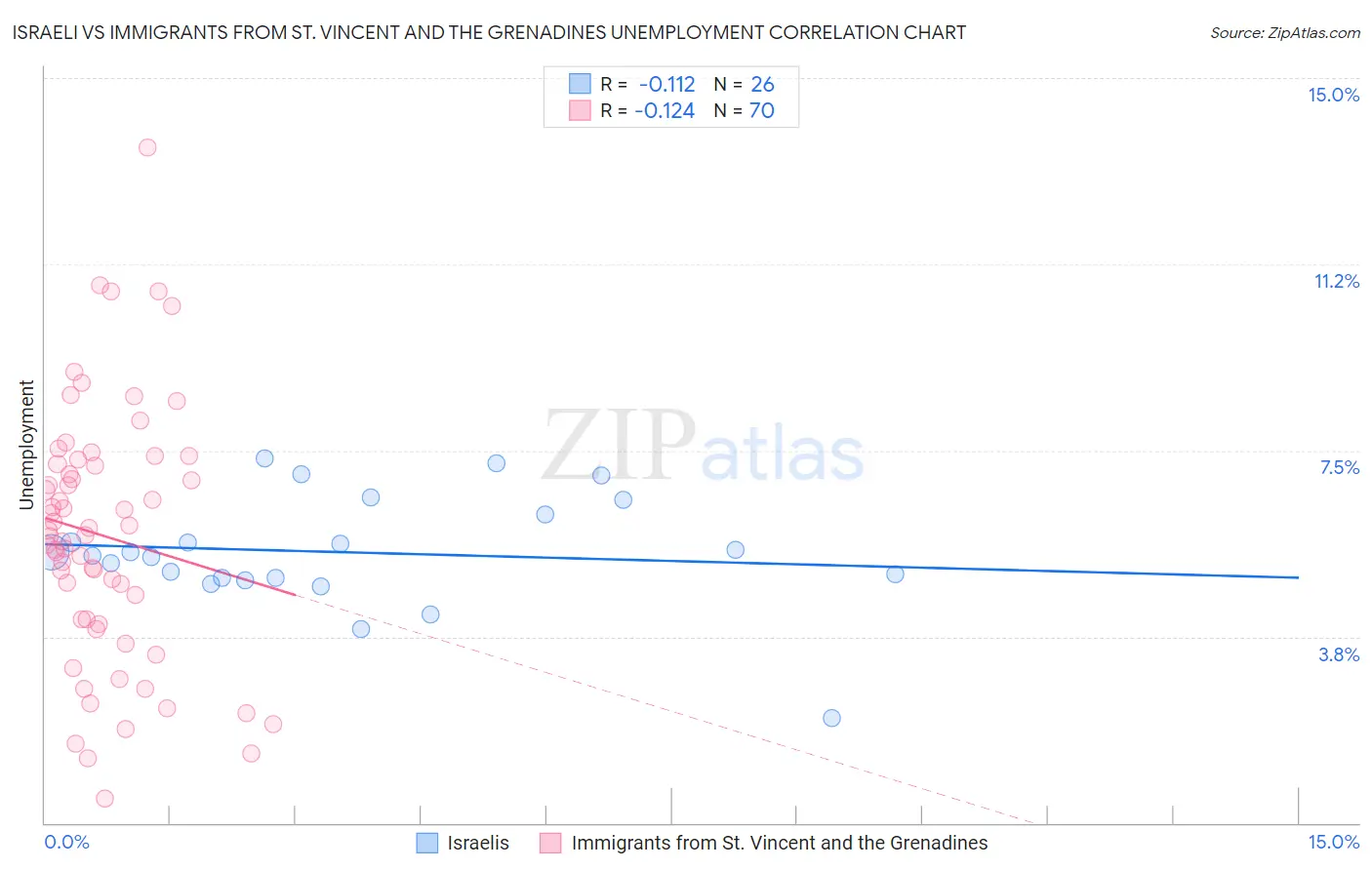 Israeli vs Immigrants from St. Vincent and the Grenadines Unemployment