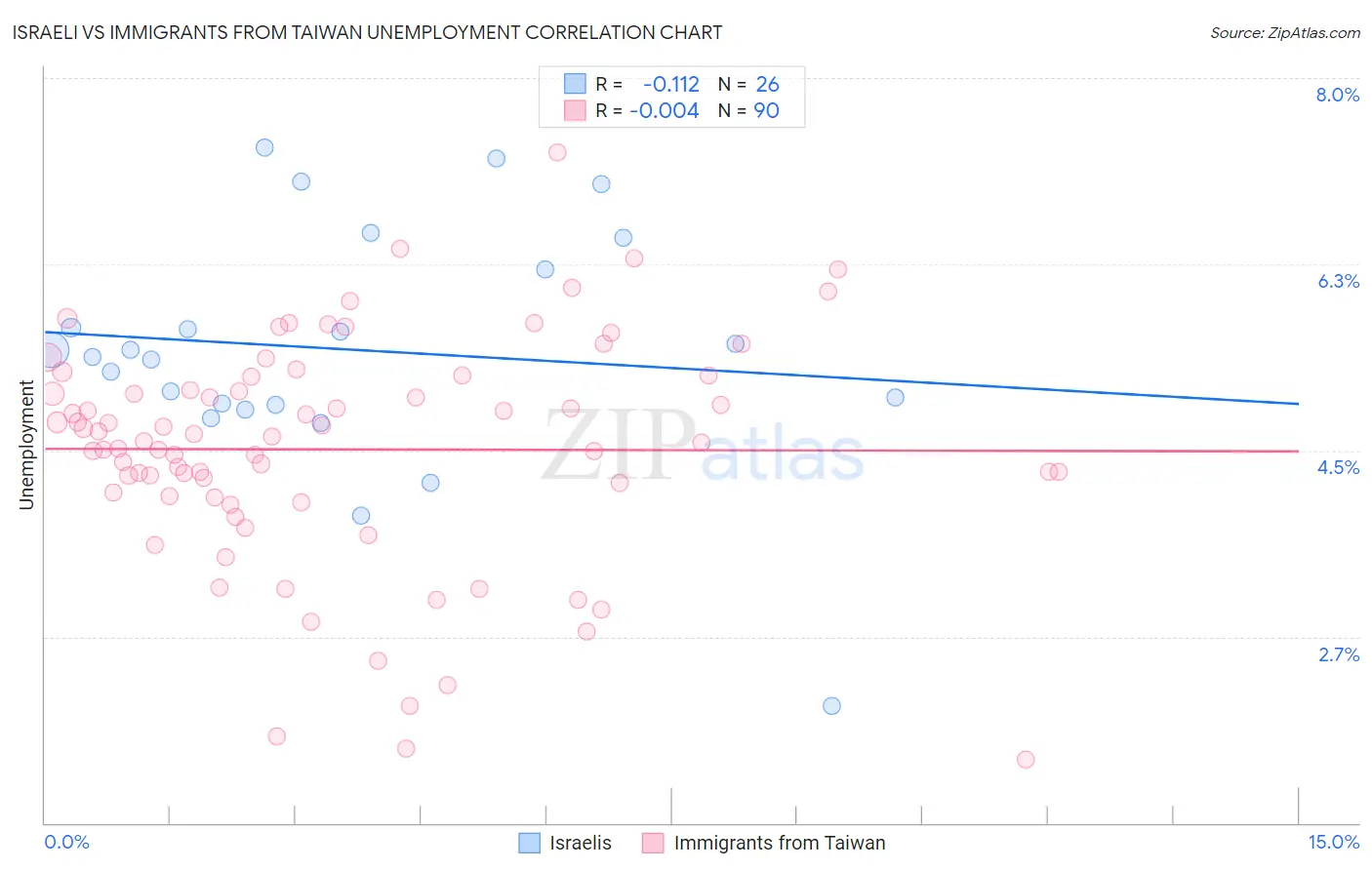 Israeli vs Immigrants from Taiwan Unemployment