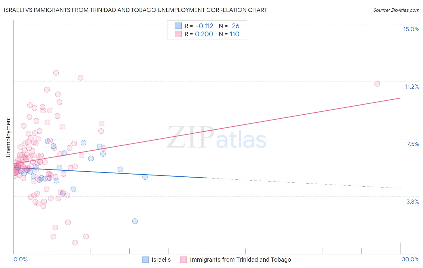 Israeli vs Immigrants from Trinidad and Tobago Unemployment