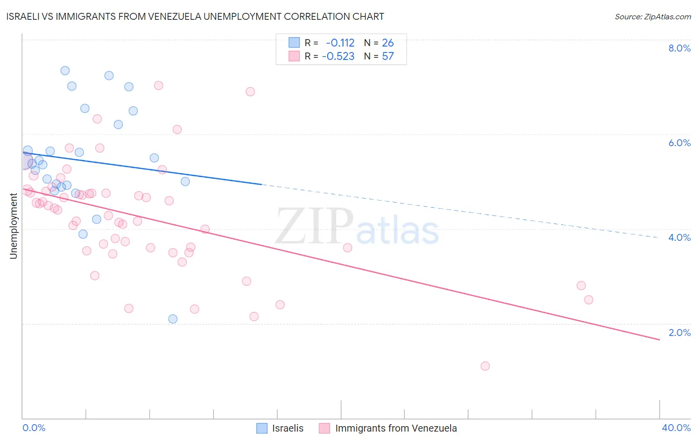 Israeli vs Immigrants from Venezuela Unemployment