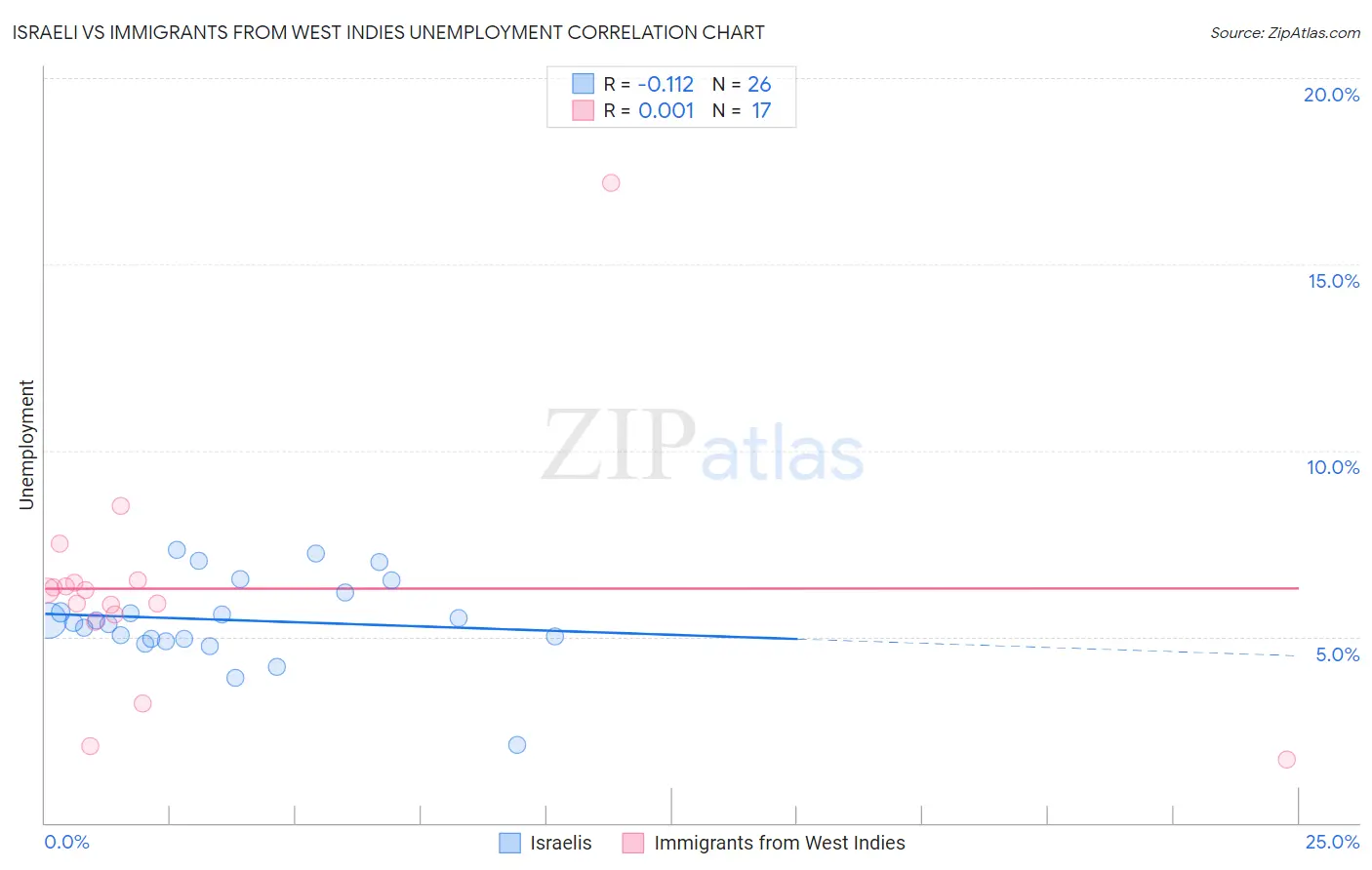 Israeli vs Immigrants from West Indies Unemployment