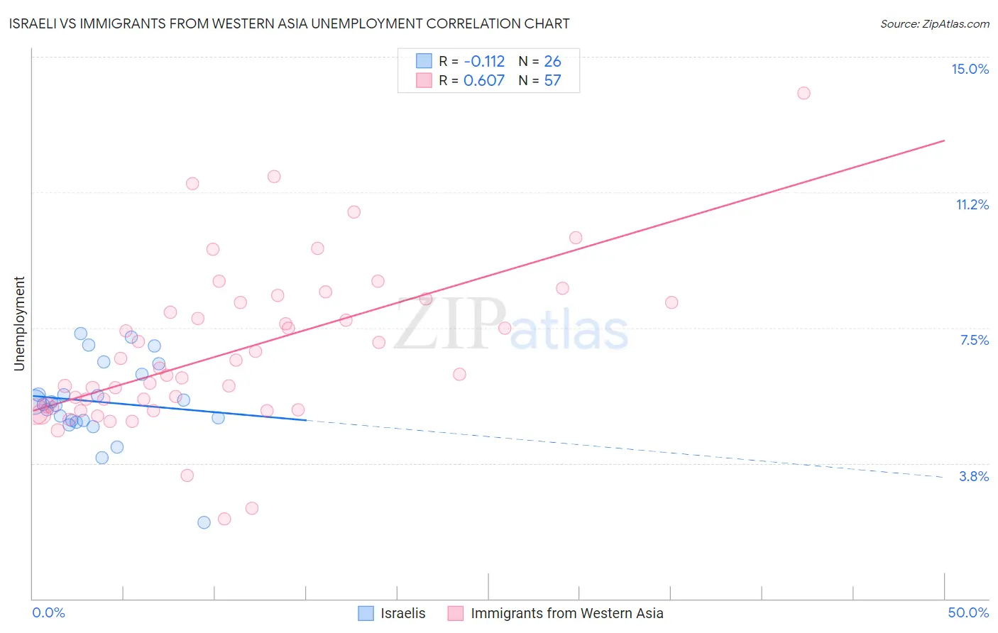Israeli vs Immigrants from Western Asia Unemployment