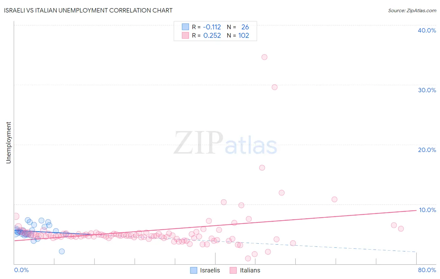 Israeli vs Italian Unemployment