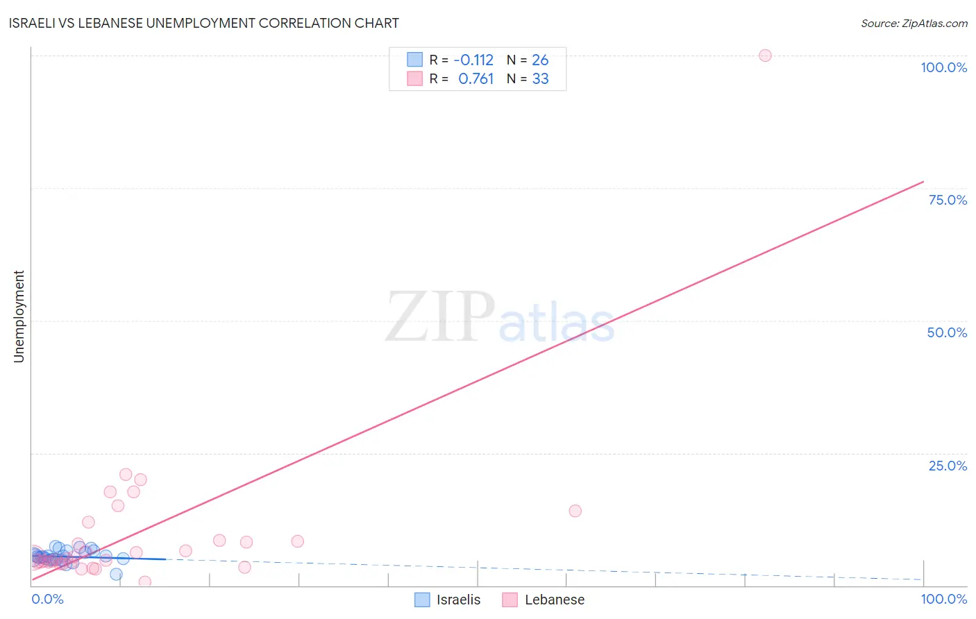 Israeli vs Lebanese Unemployment