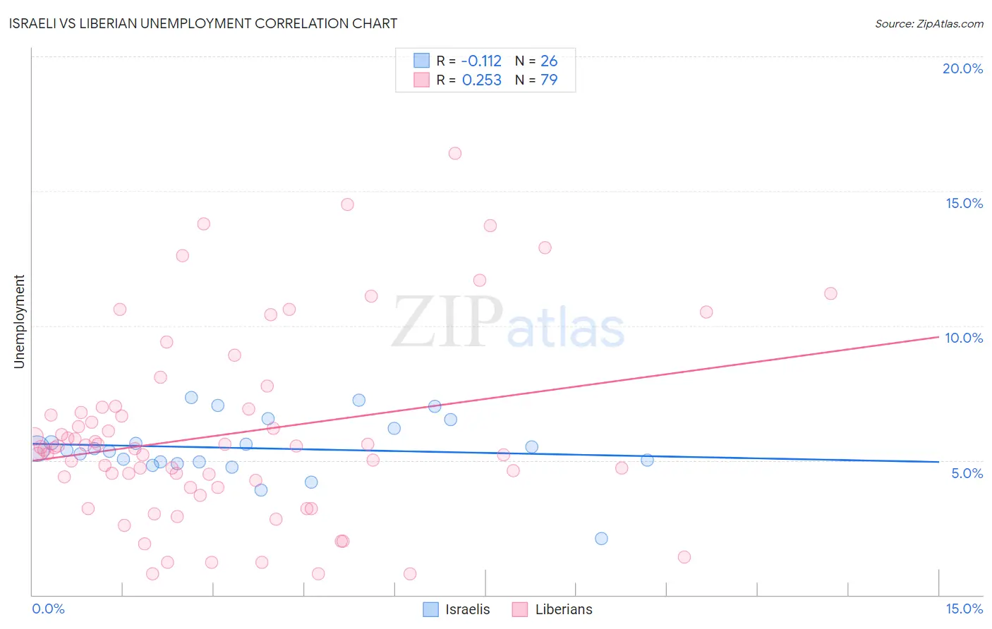 Israeli vs Liberian Unemployment