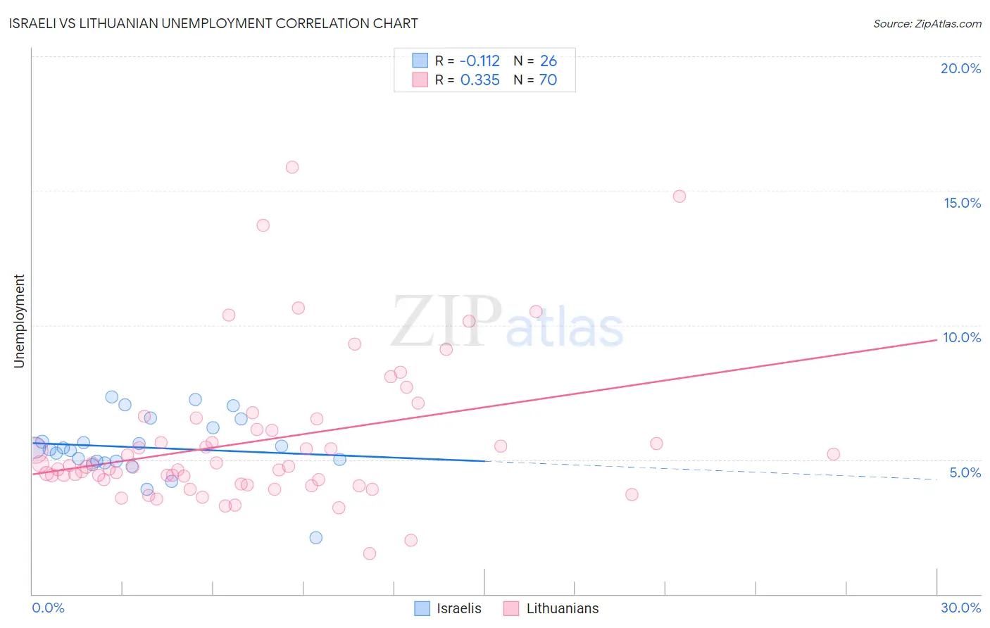 Israeli vs Lithuanian Unemployment