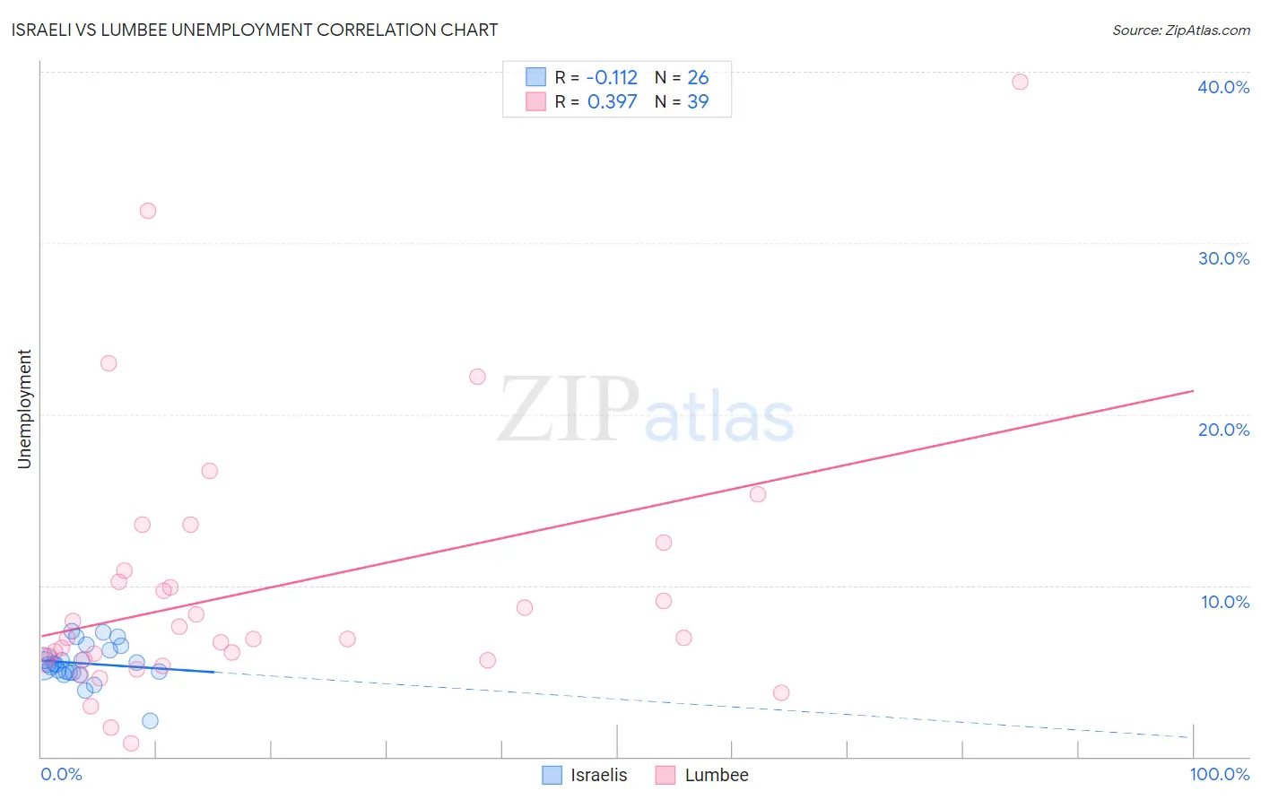 Israeli vs Lumbee Unemployment