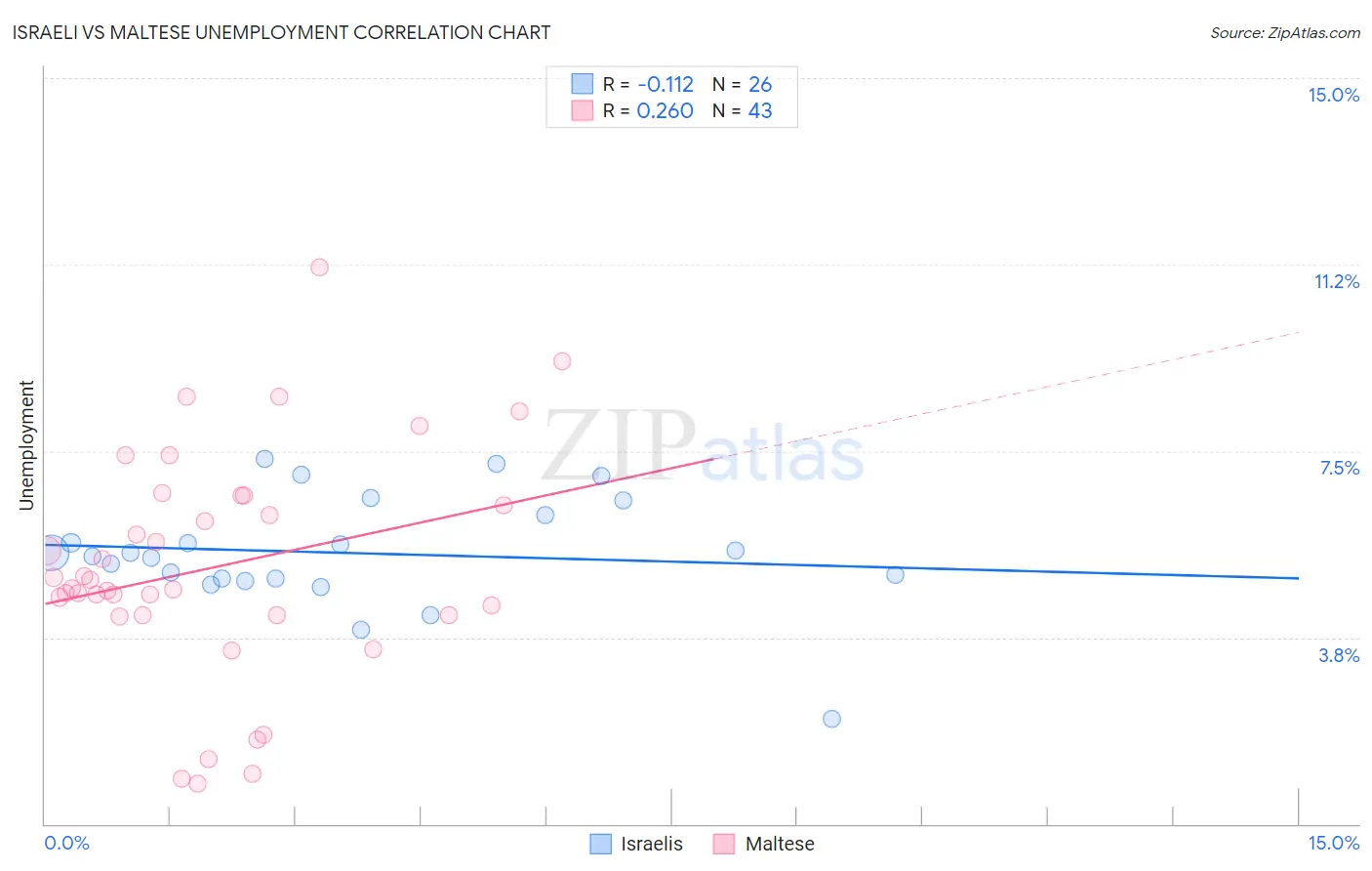 Israeli vs Maltese Unemployment