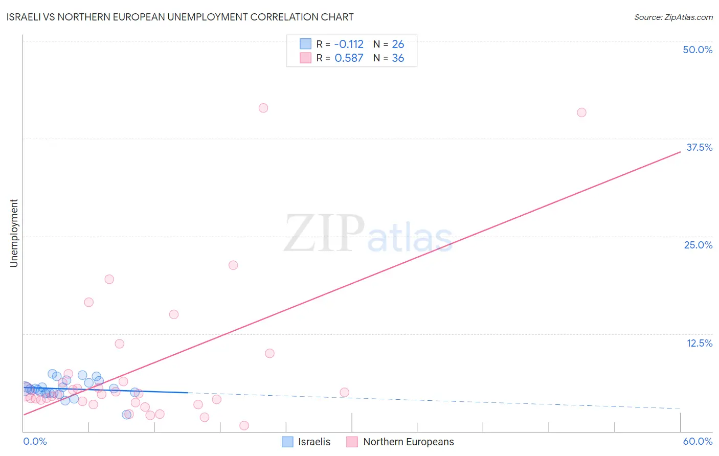 Israeli vs Northern European Unemployment