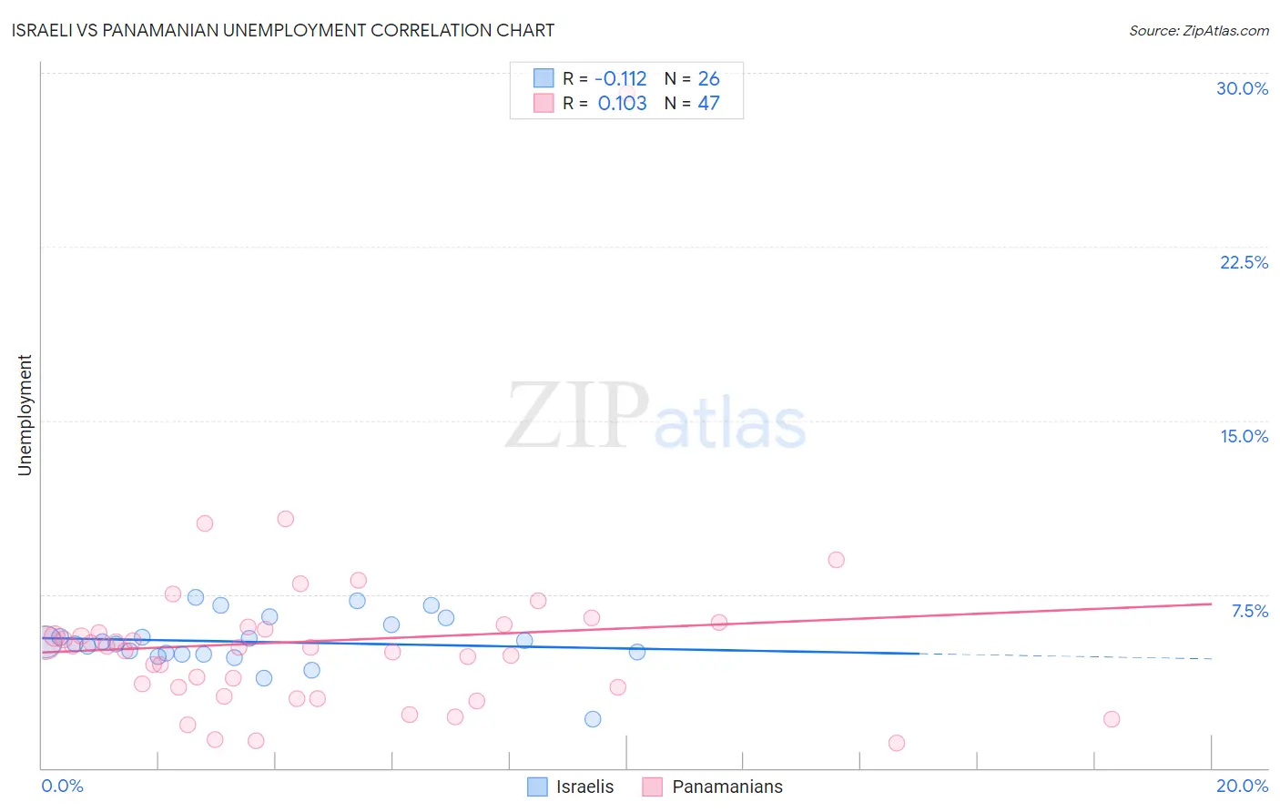 Israeli vs Panamanian Unemployment