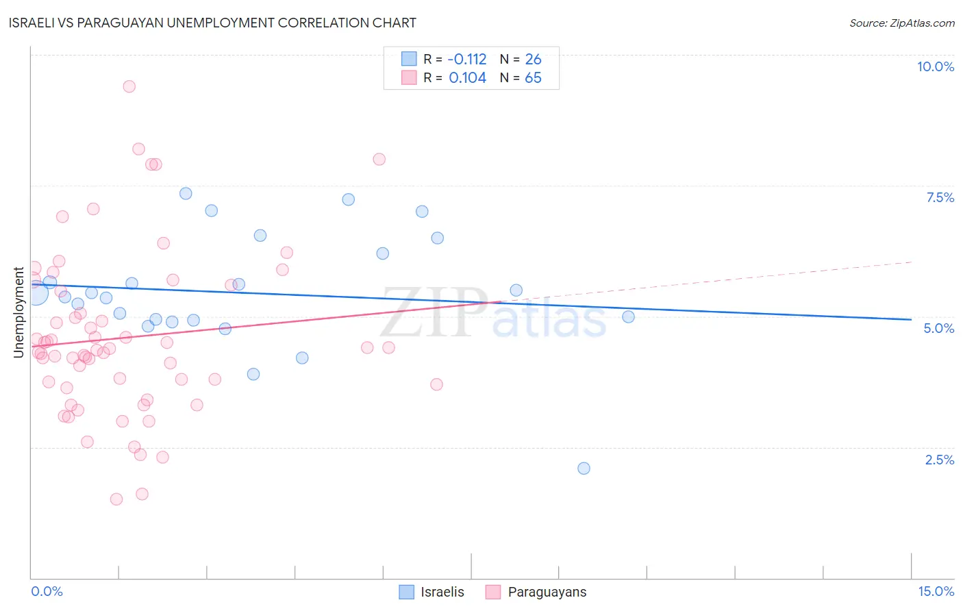 Israeli vs Paraguayan Unemployment