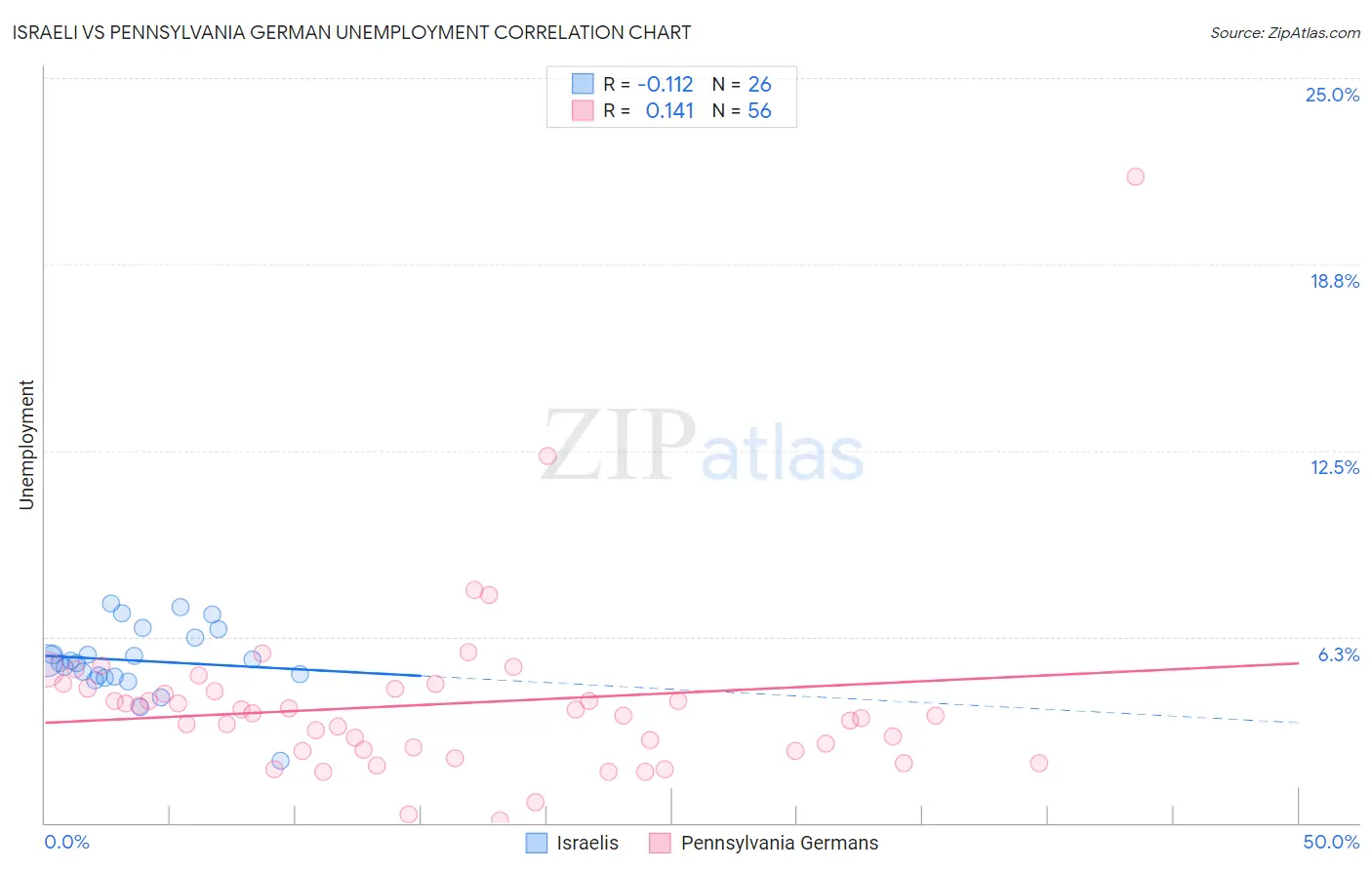Israeli vs Pennsylvania German Unemployment