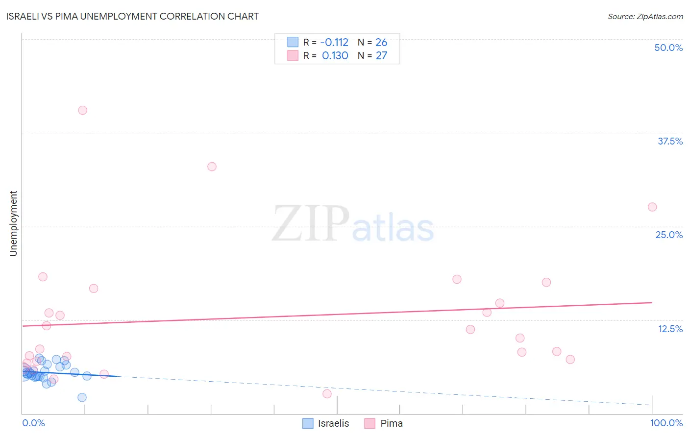 Israeli vs Pima Unemployment