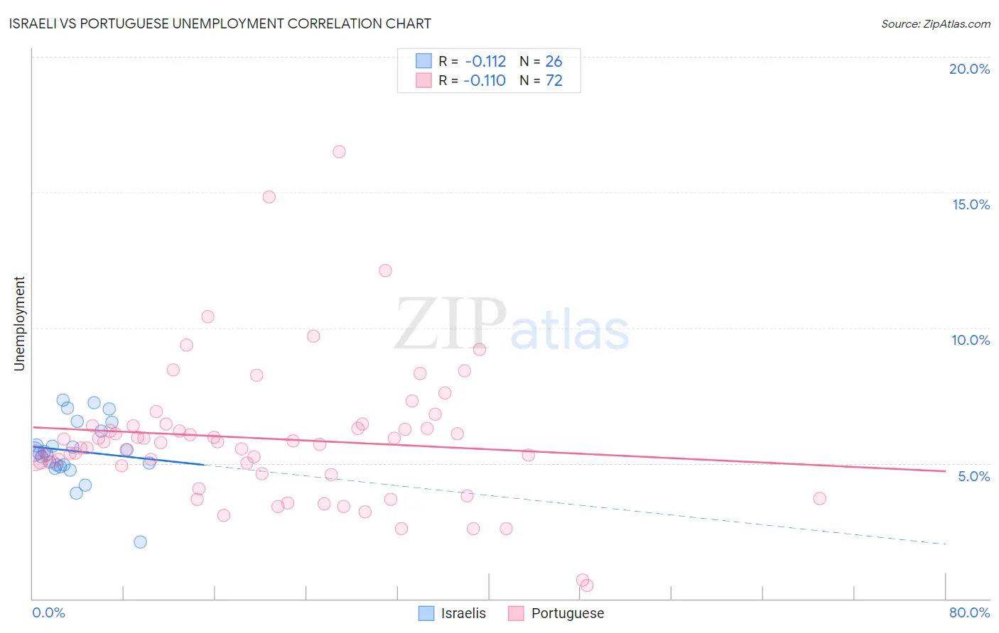 Israeli vs Portuguese Unemployment