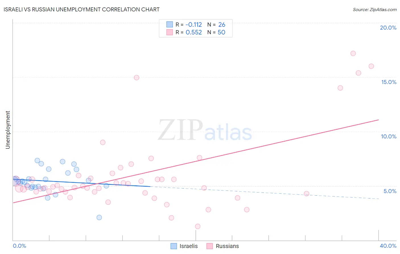 Israeli vs Russian Unemployment