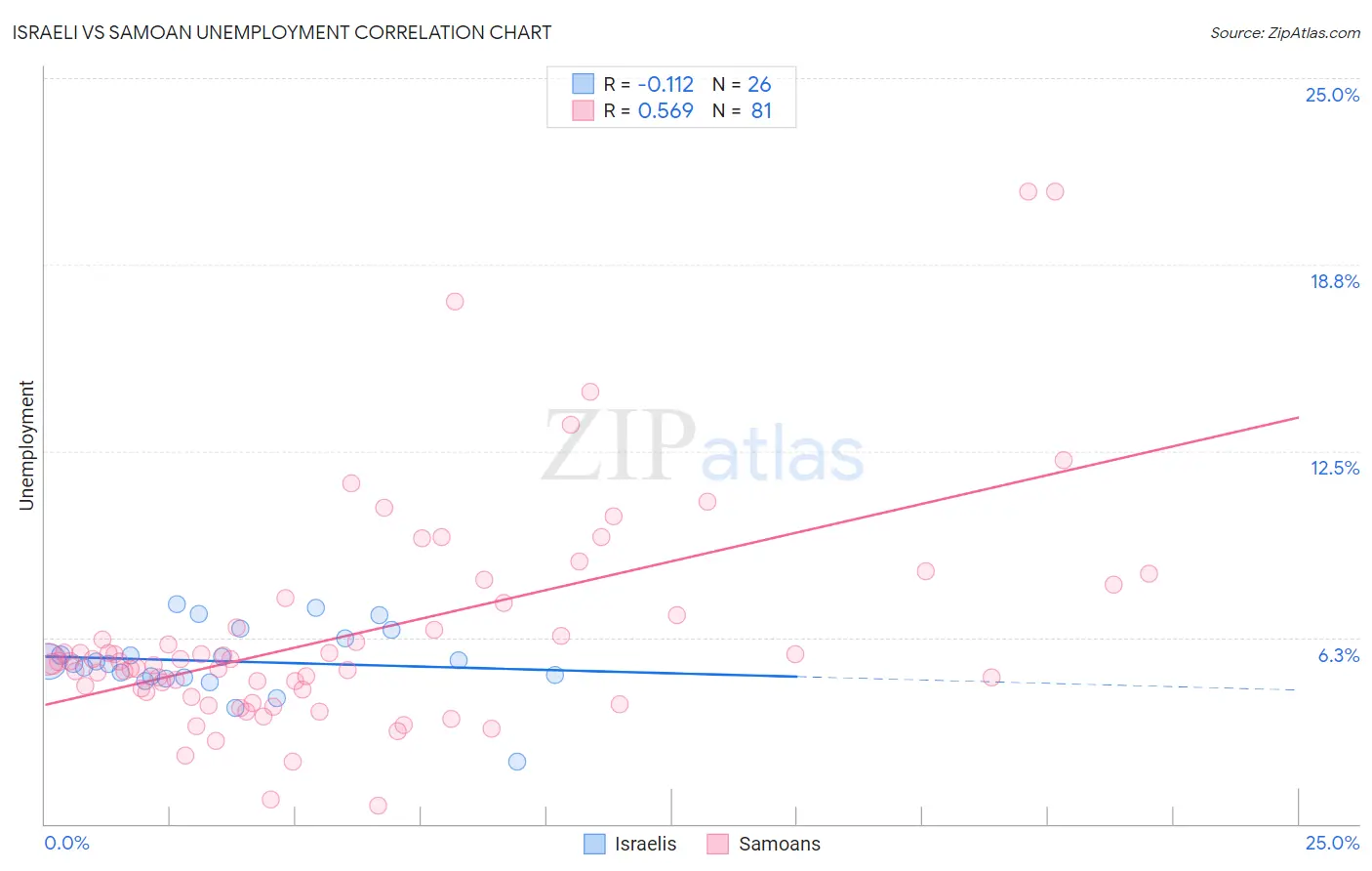 Israeli vs Samoan Unemployment