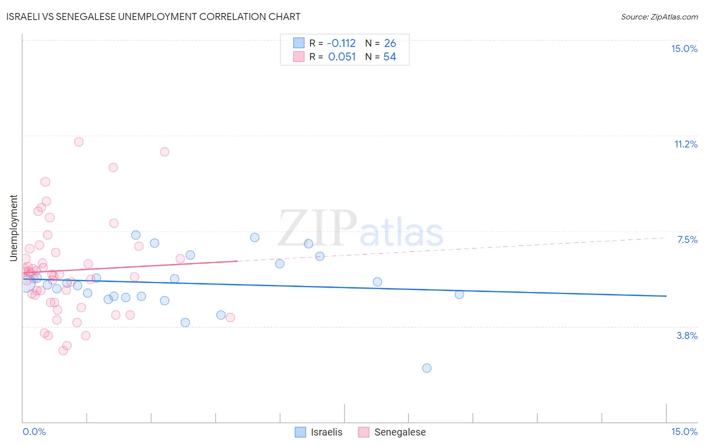 Israeli vs Senegalese Unemployment