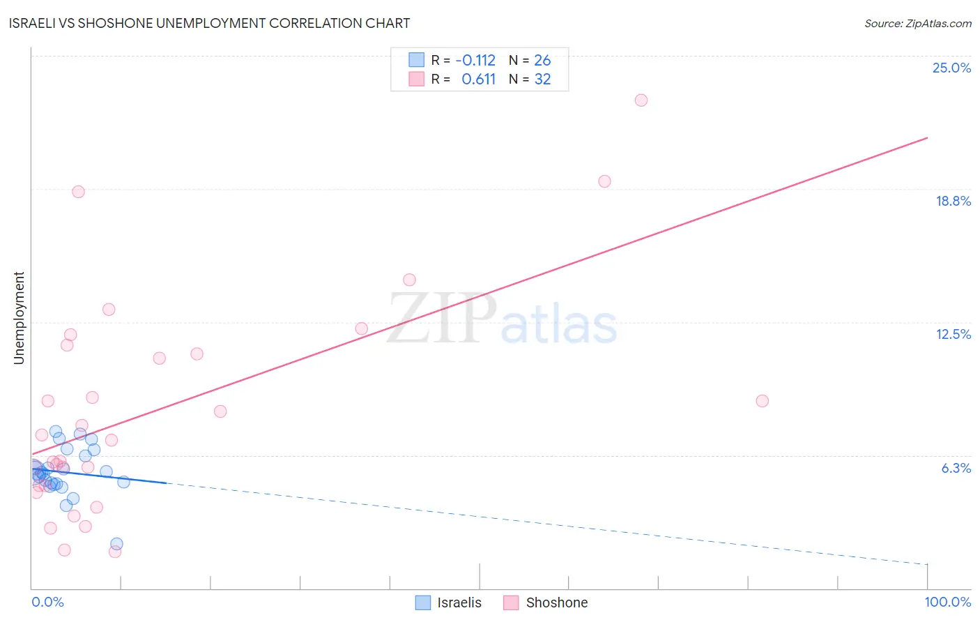 Israeli vs Shoshone Unemployment