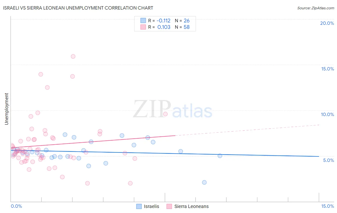 Israeli vs Sierra Leonean Unemployment