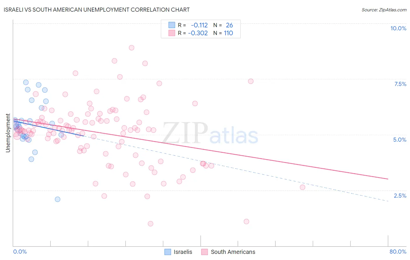 Israeli vs South American Unemployment