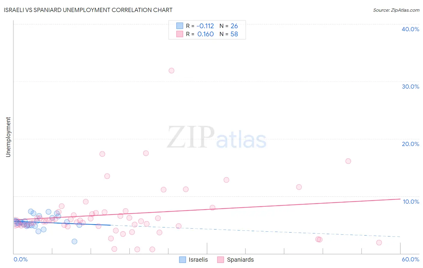 Israeli vs Spaniard Unemployment