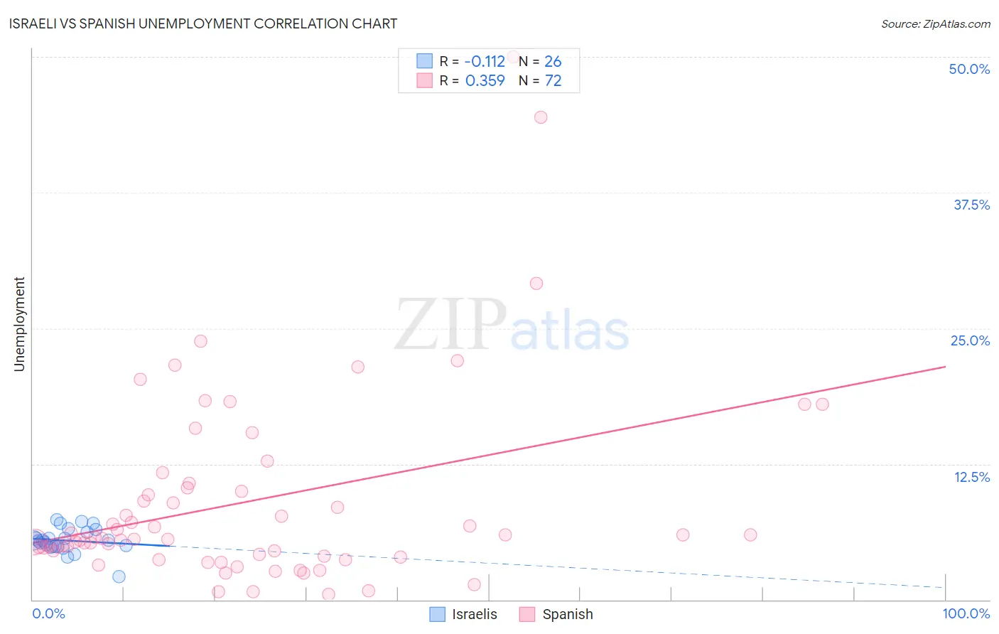 Israeli vs Spanish Unemployment