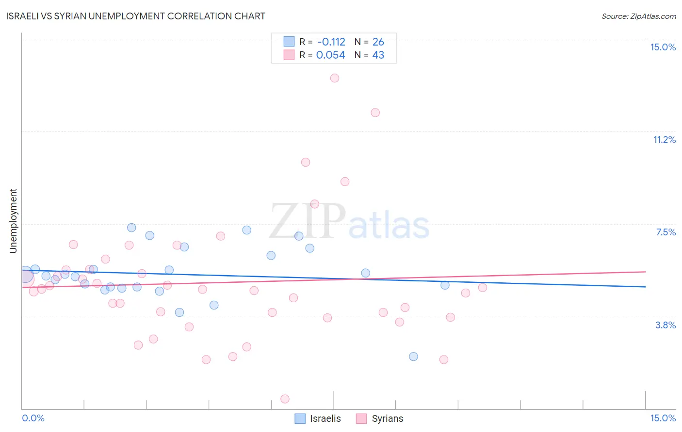 Israeli vs Syrian Unemployment